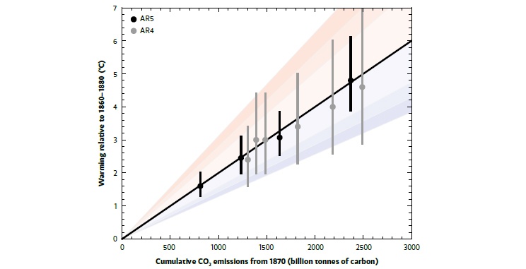 Global warming is closelyrelated to cumulative CO<sub>2</sub> emissions.