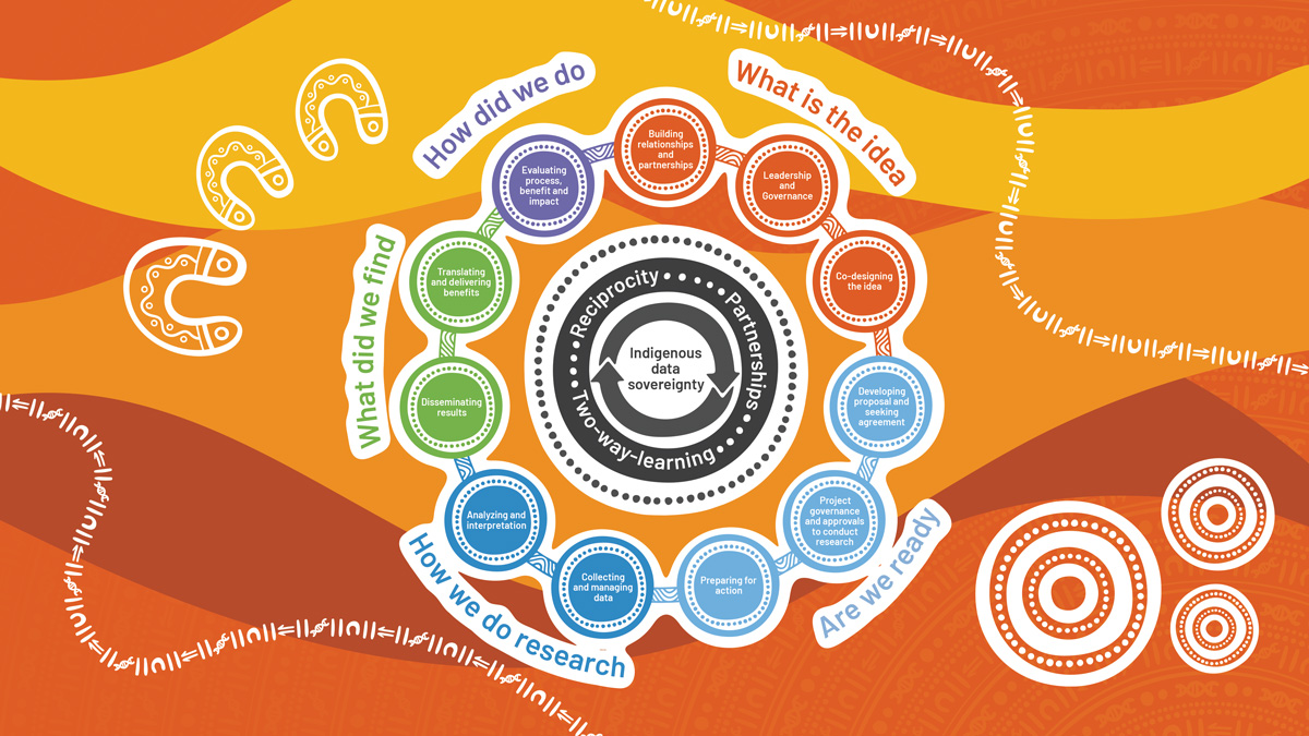 Academy initiative funds introductory course on genomics research with Indigenous Australians